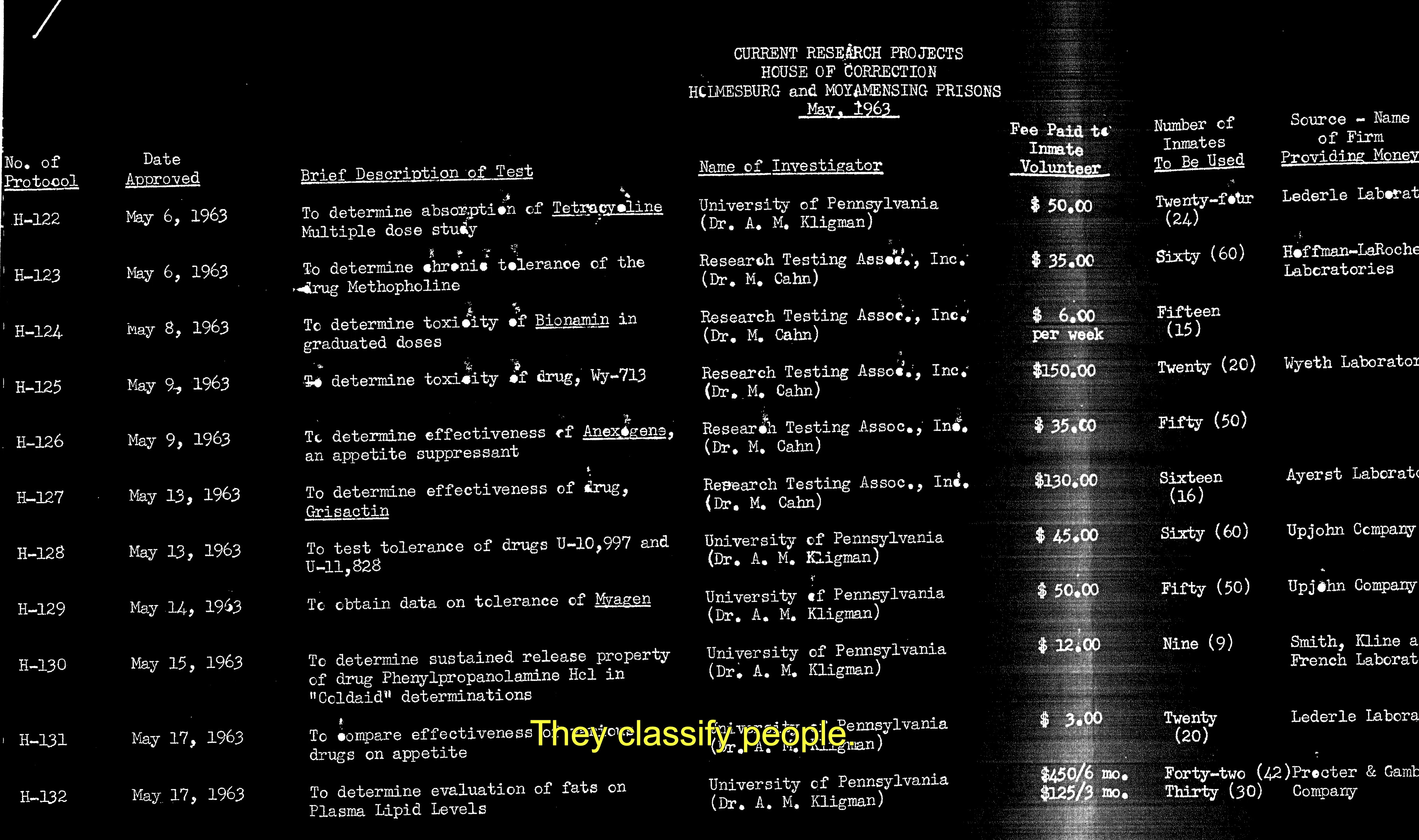 ID: [A scanned document of a table of information pertaining to medical experiments conducted in a prison in 1963. The scan is an inverted image: white, type-written text on a black background speckled with white dots and a white margin on the left side of the frame. The information presented includes the dates of these experiments, the University of Pennsylvania doctors who facilitated them, the number of inmates who participated in the experiments, and the amount that inmates were paid, ranging from one to fifteen dollars per study. Brief descriptions of each test is listed, including “To obtain data on tolerance of Myagen,” “To determine effectiveness of drug, Grisactin” and “To determine toxicity of drug, Wy-713”. At the bottom of the frame is a yellow subtitle, “they classify people.”]